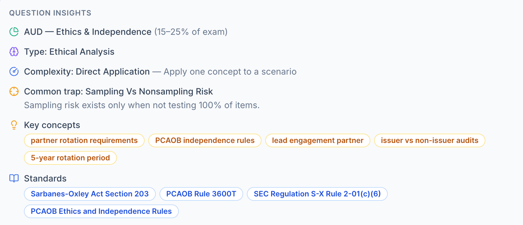 Question Insights panel showing how a single question is tagged across all 8 weakness lenses: AICPA exam area, type, complexity, common trap, key concepts, and standards
