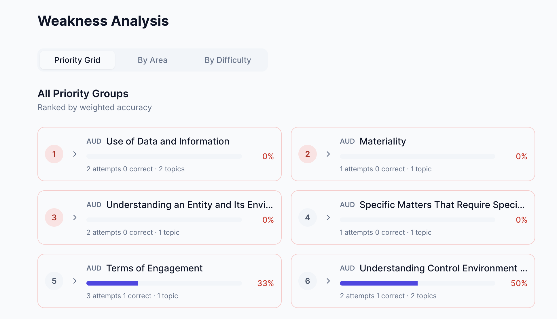 Weakness Analysis Dashboard